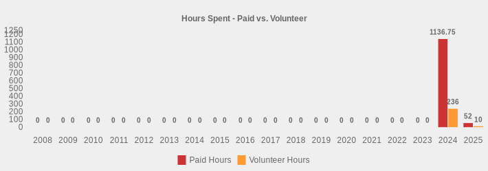 Hours Spent - Paid vs. Volunteer (Paid Hours:2008=0,2009=0,2010=0,2011=0,2012=0,2013=0,2014=0,2015=0,2016=0,2017=0,2018=0,2019=0,2020=0,2021=0,2022=0,2023=0,2024=1136.75,2025=52|Volunteer Hours:2008=0,2009=0,2010=0,2011=0,2012=0,2013=0,2014=0,2015=0,2016=0,2017=0,2018=0,2019=0,2020=0,2021=0,2022=0,2023=0,2024=236,2025=10|)
